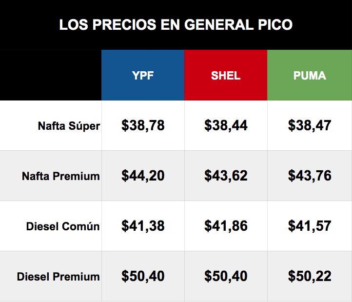 Mirá cómo quedaron los precios de los combustibles tras el aumento Mirá cómo quedaron los precios de los combustibles tras el aumento