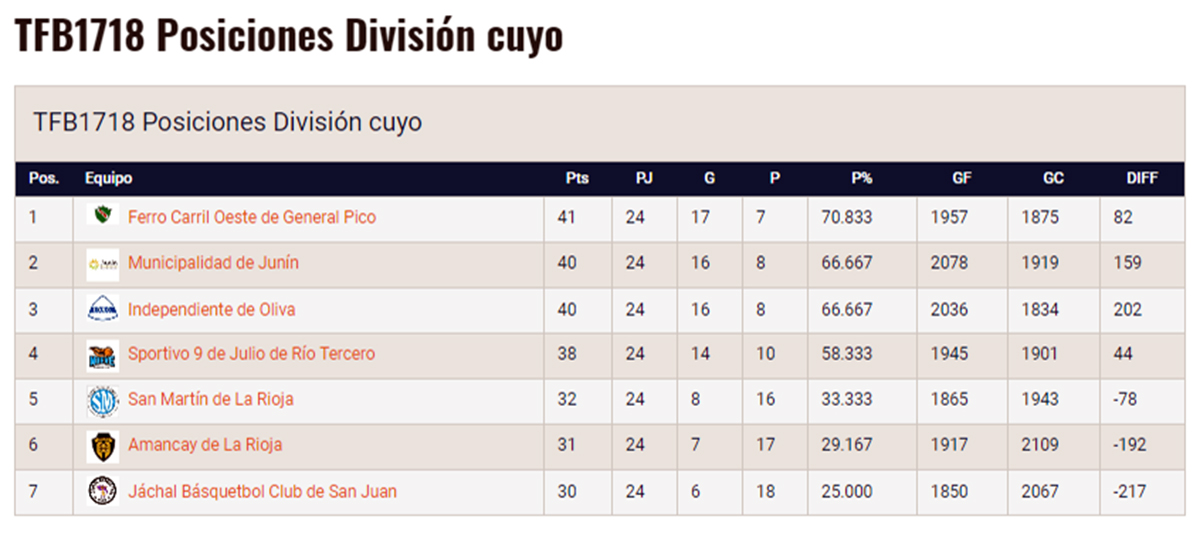 Posiciones Finales Divisi&oacute;n Cuyo
