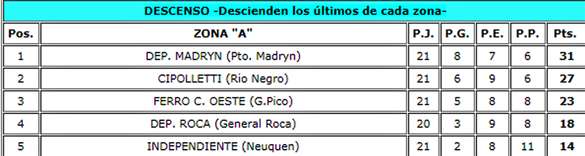 Estad&iacute;stica gentileza Ascenso del Interior