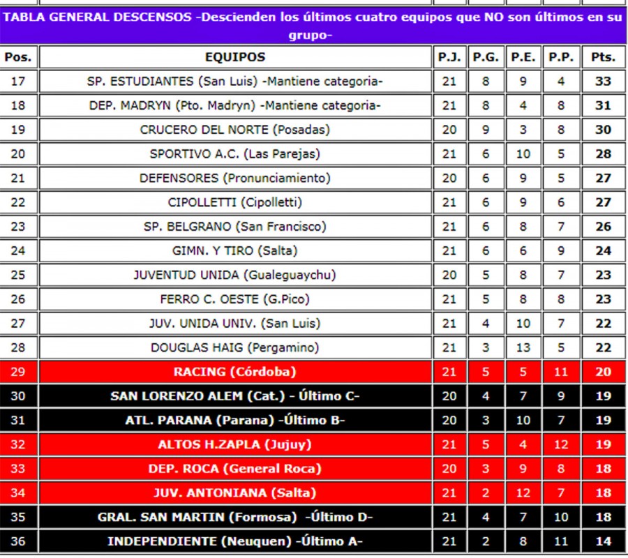 Estad&iacute;stica gentileza Ascenso del Interior