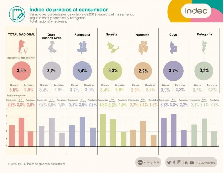 La inflación de octubre fue de 3,3% y acumuló en doce meses una suba de 50,5%: En la región pampeana es superior a la media nacional