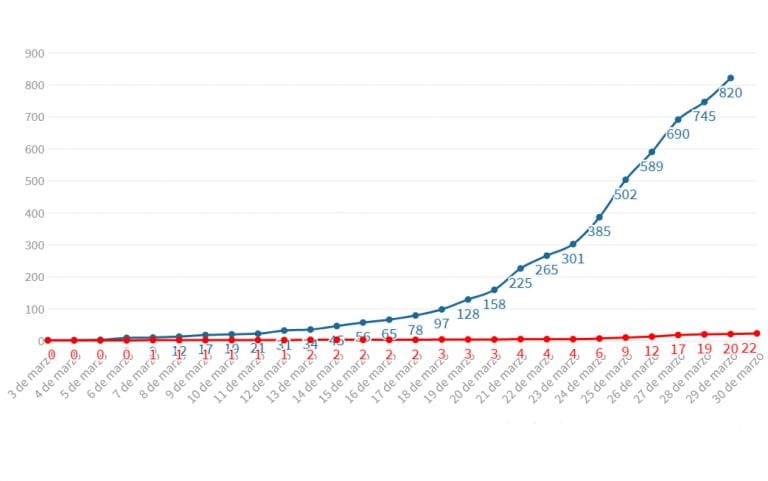 Día a día crece la curva de casos positivos por el coronavirus que ya se cobró 22 vidas en Argentina
