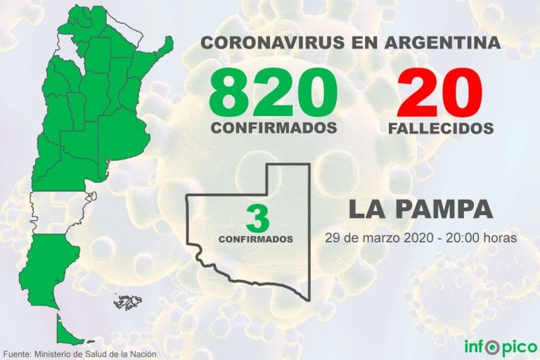 Confirmaron un nuevo muerto y 75 nuevos casos de coronavirus: la cantidad de infectados ascendió a 820