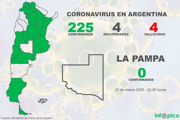 Confirmaron 67 nuevos casos de coronavirus en la Argentina y el total de infectados asciende a 225