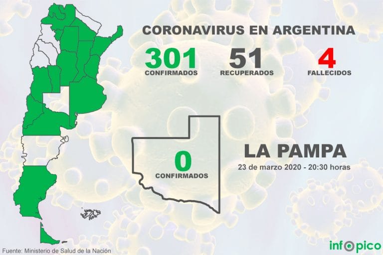 Confirmaron 36 nuevos casos de Coronavirus en la Argentina y el total de infectados asciende a 301