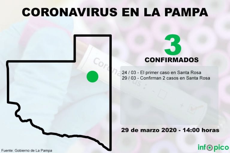 Confirman 2 casos más de coronavirus en La Pampa