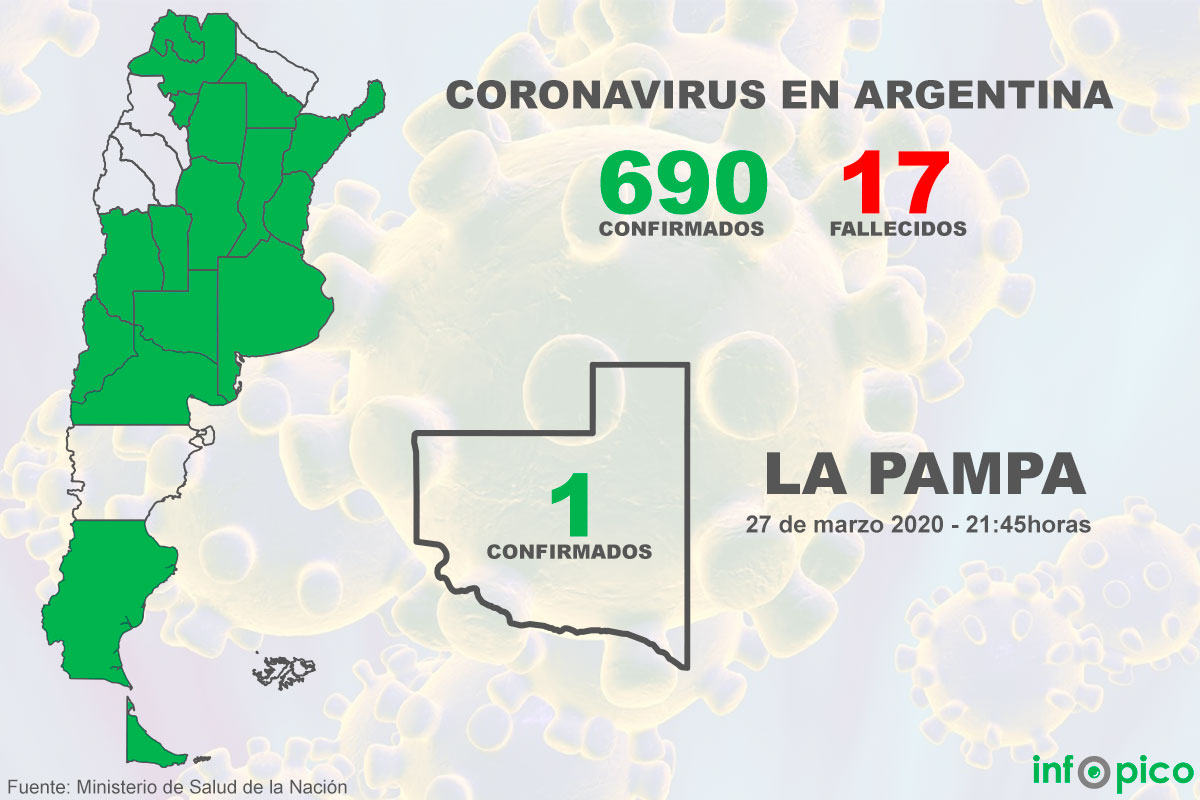 Confirmaron que hay 17 muertos por coronavirus en Argentina y el total de casos asciende a 690, La Pampa continúa con 1 positivo