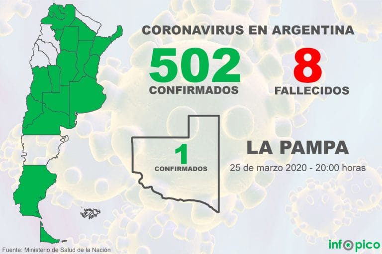 Sin nuevos casos de coronavirus en La Pampa, hoy confirmaron 117 infectados en Argentina y el total asciende a 502