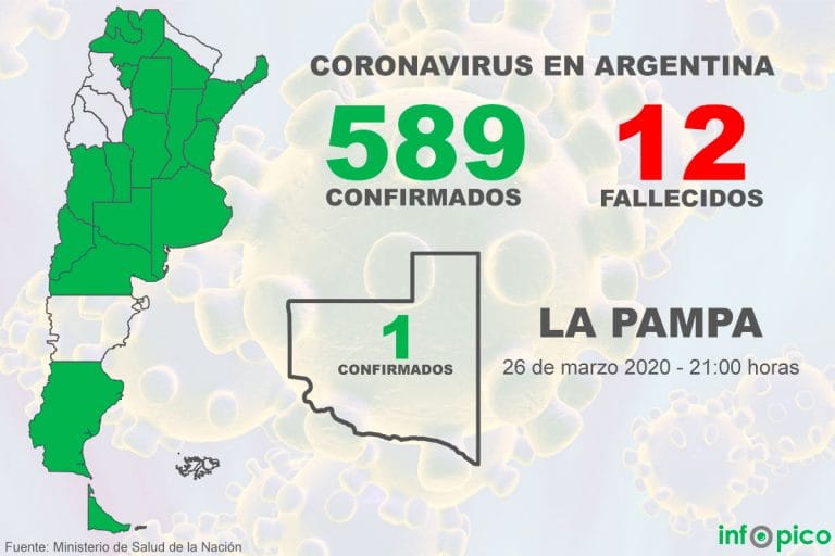 Ya son 589 los infectados en la Argentina y 12 muertos, La Pampa continua con 1 caso positivo por coronavirus