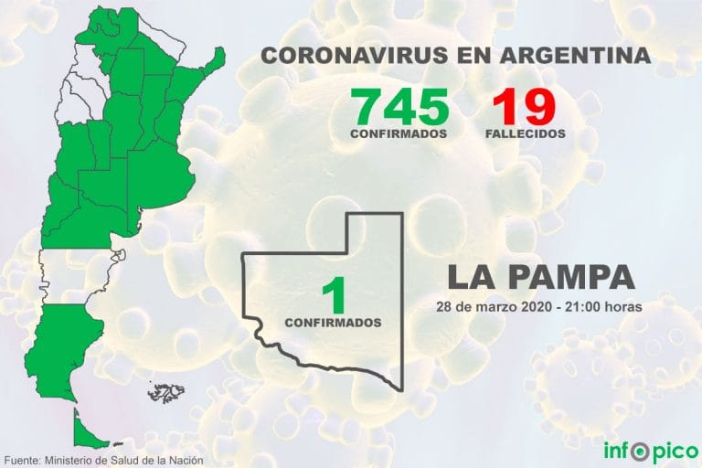 Hoy fueron confirmados 55 nuevos casos de coronavirus y ya suman 745 los contagiados en la Argentina