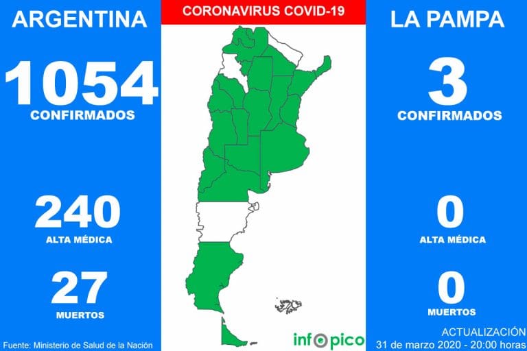 Confirmaron 88 nuevos casos de coronavirus en la Argentina y el total de infectados asciende a 1.054