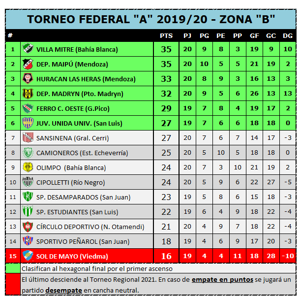 Torneo Federal “A”: A pesar de la derrota Ferro continúa en zona de ...
