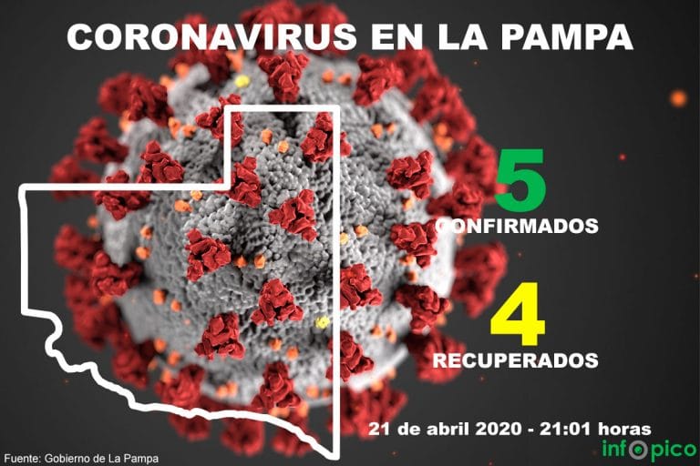 ¡Buenas noticias!: 4 de los 5 pacientes infectados con coronavirus en La Pampa estan «recuperados»