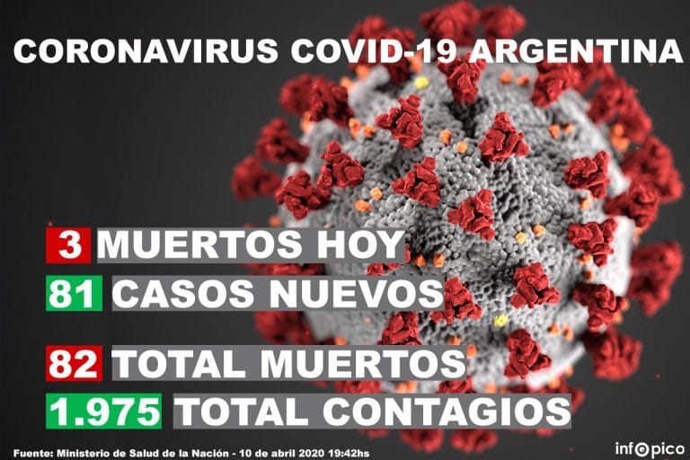 Tres personas murieron hoy y 81 fueron diagnosticadas con Coronavirus en todo el país