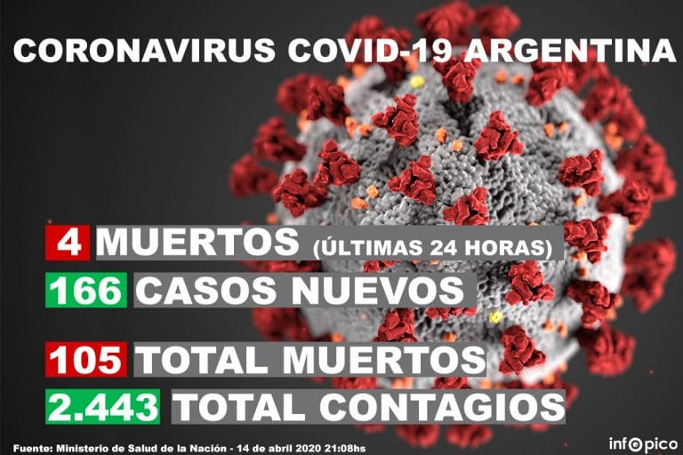 Confirmaron 6 nuevas muertes por coronavirus y 166 contagios en las últimas 24 horas