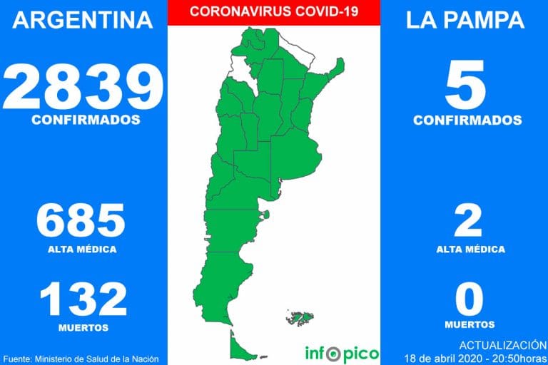 Hoy murieron tres personas y fueron diagnosticados 81 nuevos casos de Coronavirus en Argentina