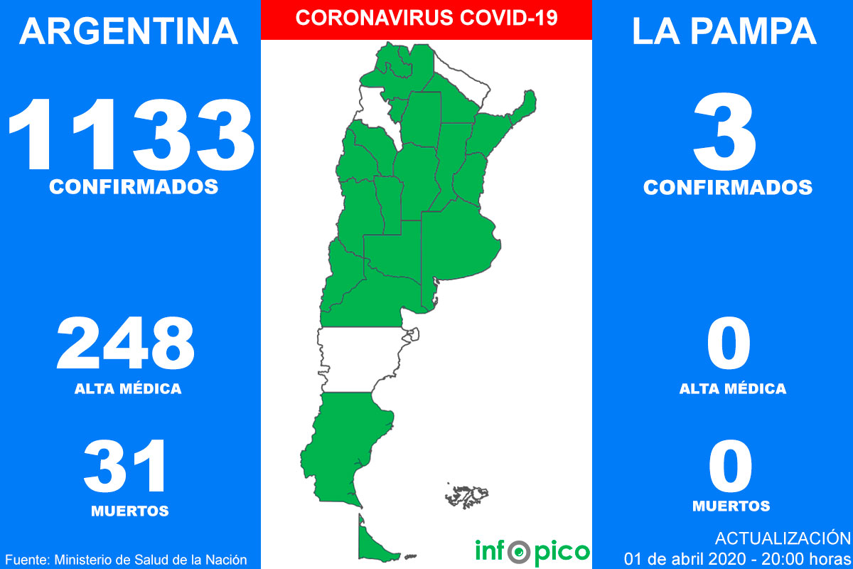 Coronavirus: confirmaron 79 casos nuevos y ya son 1133 los contagiados, La Pampa sigue igual