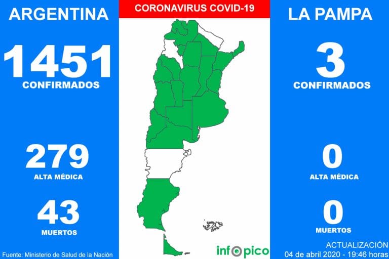 Confirmaron una nueva muerte por coronavirus en la Argentina y 98 casos en las últimas 24 horas