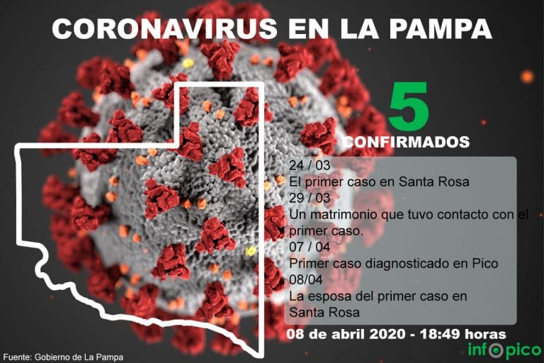 En las últimas 24 horas, La Pampa sumó dos nuevos casos de coronavirus COVID-19