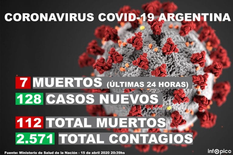 Coronavirus en la Argentina: confirmaron siete muertes y 128 casos nuevos en las últimas 24 horas