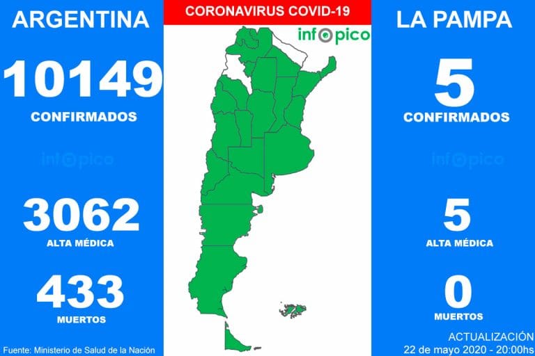 Volvieron a subir los números del Coronavirus en Argentina: Hoy hubo 17 muertes y 718 nuevos casos