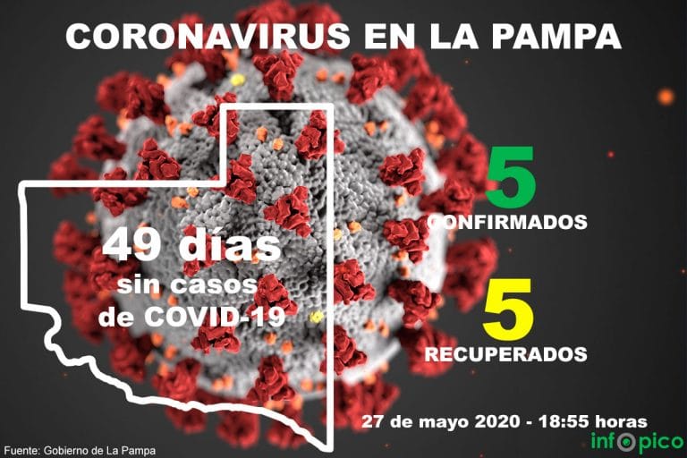 ¡Buenas Noticias! La Pampa cumple 49 días sin nuevos casos de coronavirus