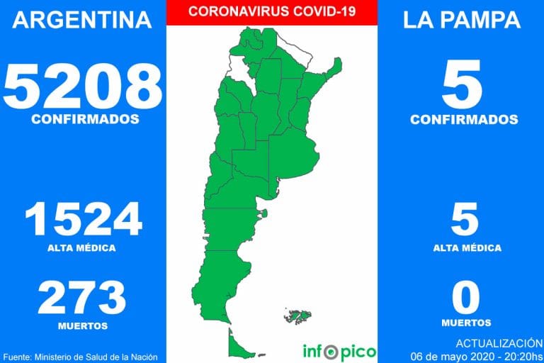 Confirmaron 188 nuevos casos de coronavirus y la cifra de contagios en el país llegó a 5.208