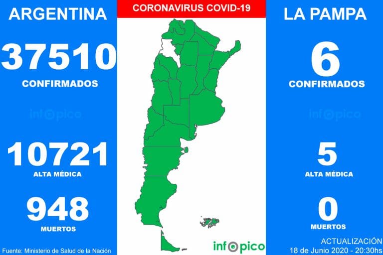 Hoy hubo 35 muertes y casi 2.000 nuevos casos de Coronavirus en Argentina: Se trata del número más alto de contagios en un solo día