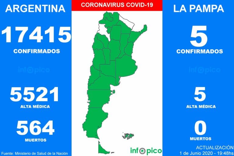 Hoy hubo 17 muertos y 564 nuevos casos de Coronavirus en Argentina