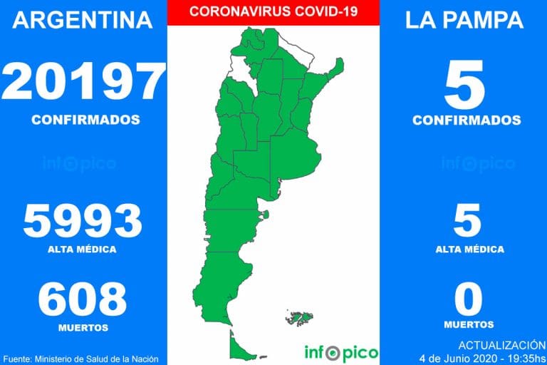 Hoy hubo 25 muertes y 929 nuevos casos de Coronavirus en Argentina: Se superó la cifra de 20 mil infectados desde el comienzo de la pandemia