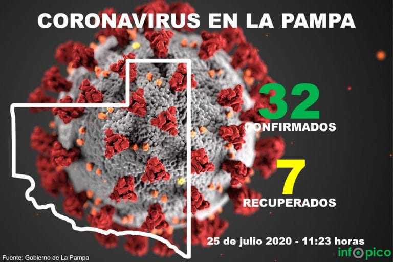 Confirman 8 casos más de coronavirus en La Pampa por el brote de Catriló