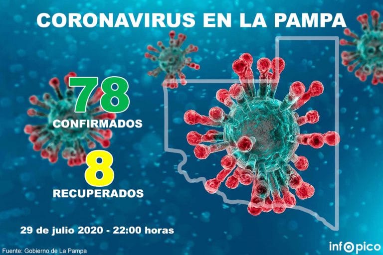 Confirman 9 casos de coronavirus en La Pampa y ya son 78 los positivos