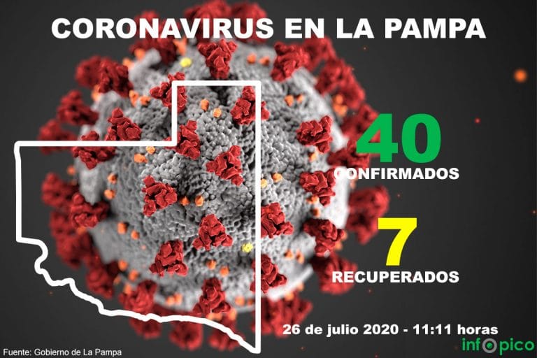 Coronavirus: 7 nuevos casos positivos; 6 corresponden al brote en Catriló y uno nuevo en General Acha con nexo en Pellegrini
