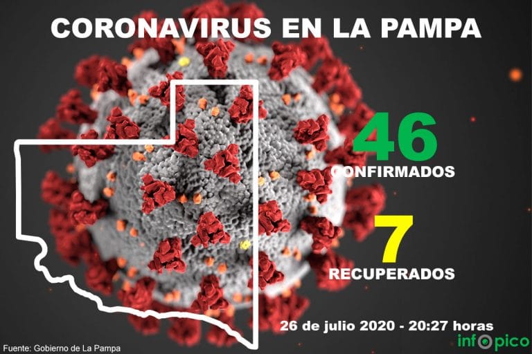Siguen aumentando los casos de Coronavirus en La Pampa: Hay 6 positivos más y ya suman 46 en total
