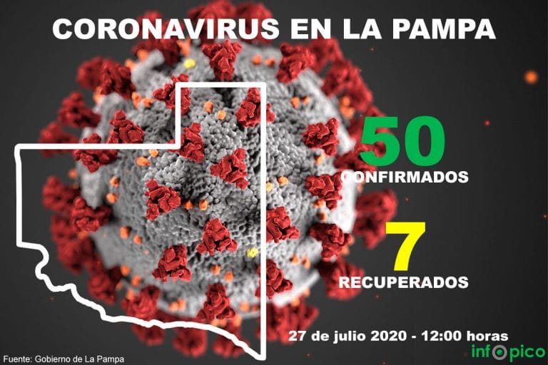 COVID-19 en La Pampa: se suman 4 nuevos casos relacionados al brote de Catriló y totalizan 50 al momento
