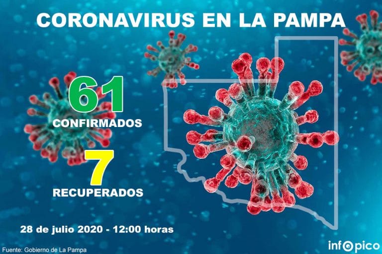 Confirman 3 casos más de coronavirus en La Pampa y ya suman 61 los positivos