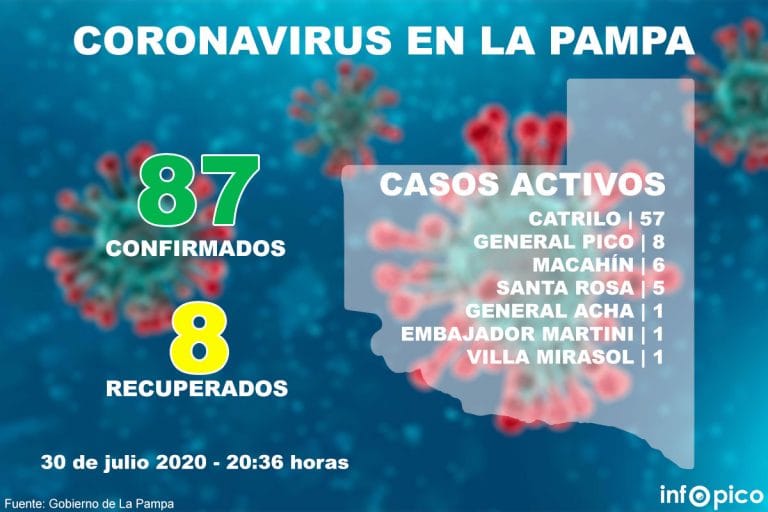 Nueve casos confirmados de Coronavirus en Catriló y por “búsqueda activa” se detectaron 20 casos sospechosos en Santa Rosa: En General Pico no se registraron nuevos contagiados