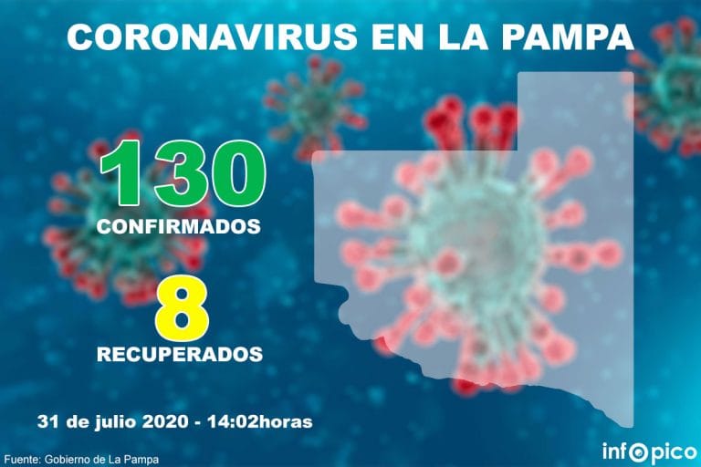 COVID-19: hoy ya se detectaron 43 casos de coronavirus en La Pampa