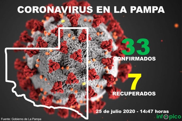 Un caso más de coronavirus por el brote de Catriló y ya son 33 casos en La Pampa