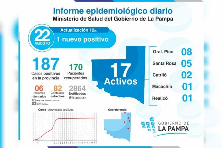 Otra trabajadora de salud en La Pampa dio positivo para coronavirus y se investigan contactos estrechos