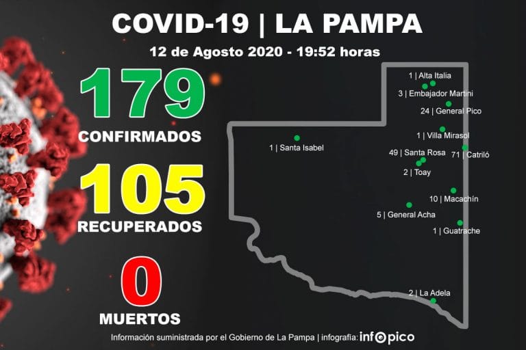 Covid-19 en La Pampa: Se recuperaron 12 personas y de 23 muestras analizadas todas arrojaron resultados negativos