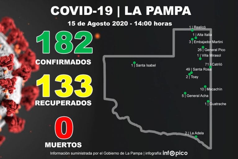 Detectan un nuevo caso de coronavirus en General Pico, pero ya estaba en aislamiento