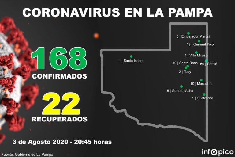 ¡Cifras que tranquilizan!: Las 56 muestras analizadas hoy resultaron negativas y hay 14 nuevos recuperados en La Pampa