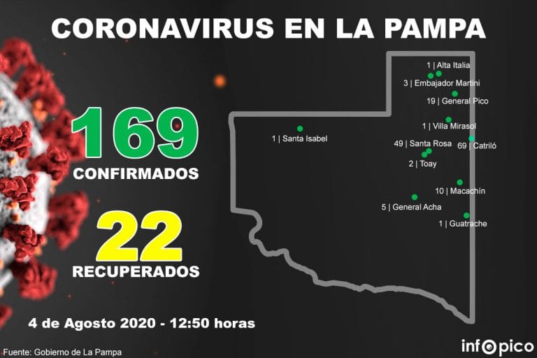 COVID-19: La Pampa suma un nuevo caso positivo de coronavirus de 88 muestras analizadas