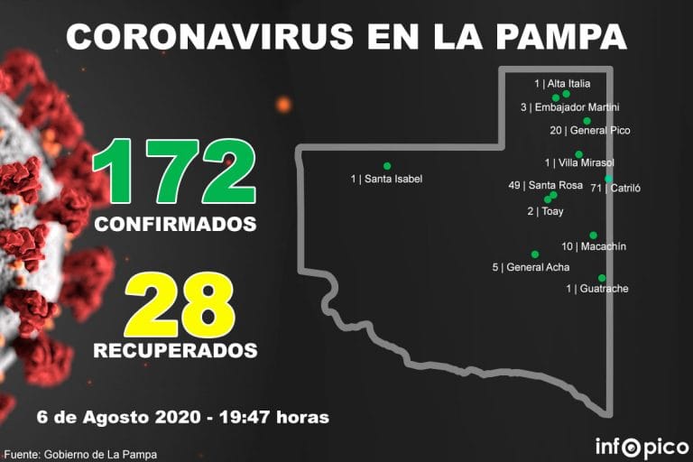 Confirmaron tres nuevos casos de coronavirus en La Pampa: uno de ellos se registró en General Pico