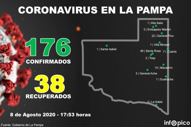 Coronavirus La Pampa: Otras 51 muestras dieron negativo y se recuperaron 3 personas más