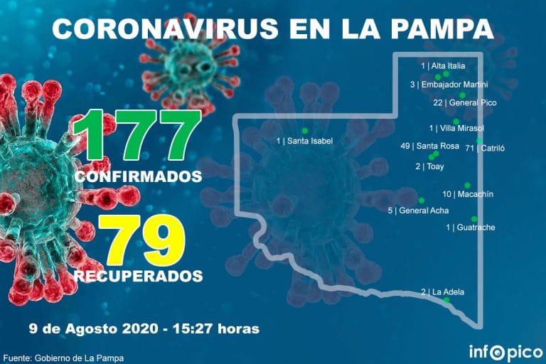 Ya son 79 los recuperados por coronavirus en La Pampa y confirman 1 caso por «nexo  clínico-epidemiológico»