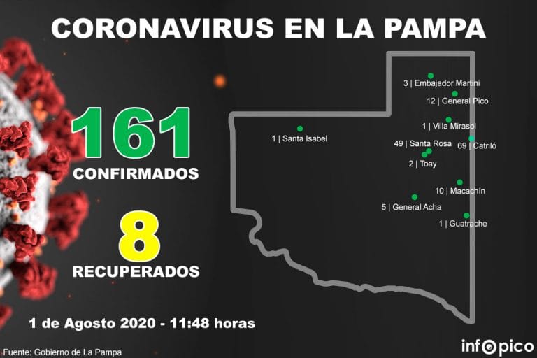 Coronavirus: se confirmaron 31 nuevos casos positivos, 4 son de General Pico
