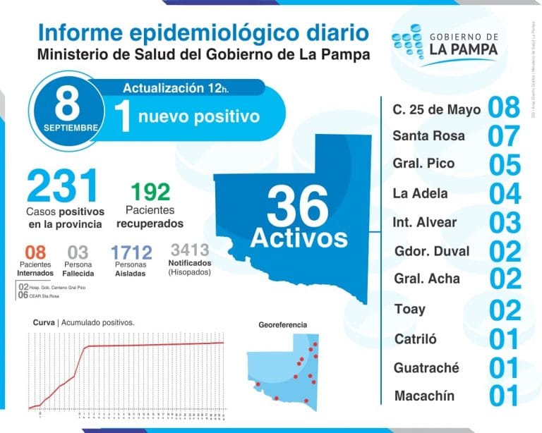 Un trabajador de Salud Pública en General Acha dio positivo para coronavirus