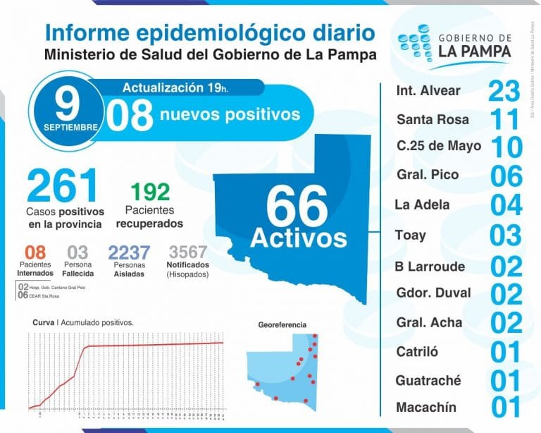 Coronavirus: 8 nuevos casos en La Pampa, 1 corresponde a General Pico